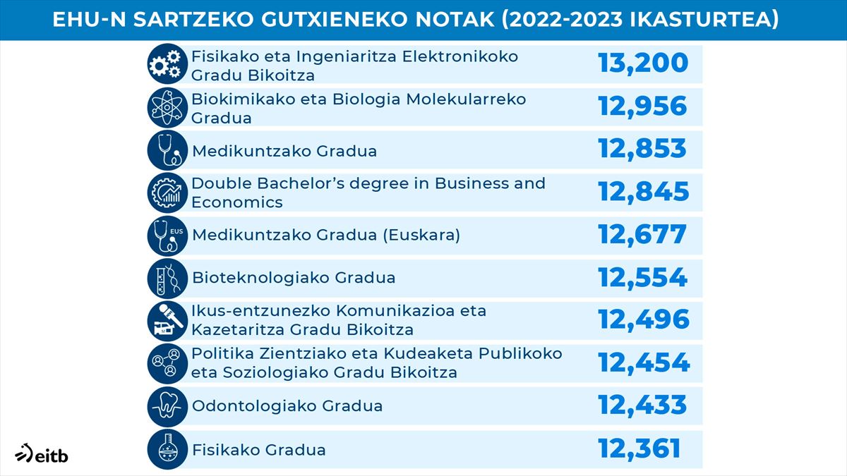 EHUn sartzeko gutxieneko nota (2022-2023 ikasturtea)