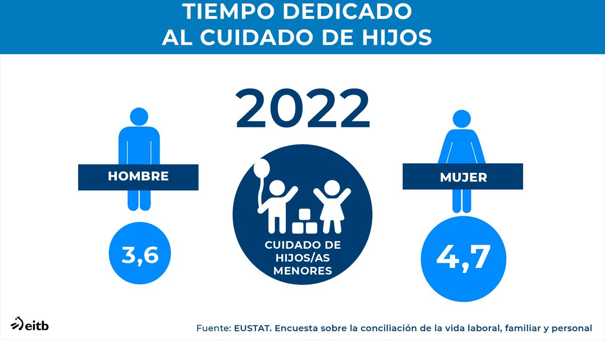 Tiempo dedicado al cuidado de hijos en 2022. 