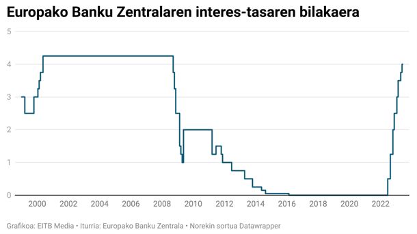 2022ko maiatzean igotzen hasi zen. Grafikoa: EITB Media.