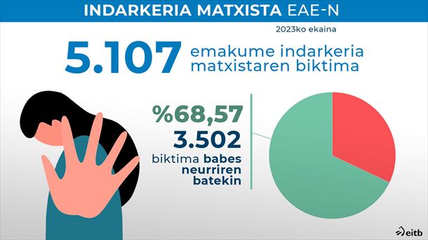 Biktimen % 68k dituzte babes neurriak. 