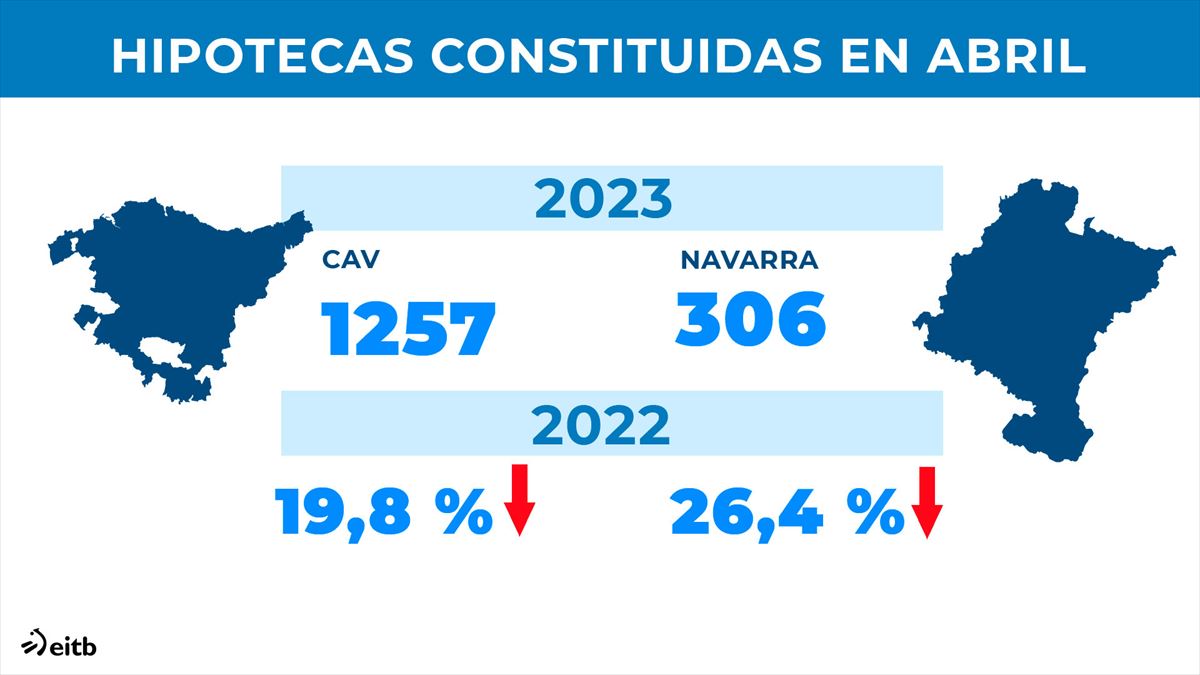 El número de hipotecas constituidas caen en Hego Euskal Herria