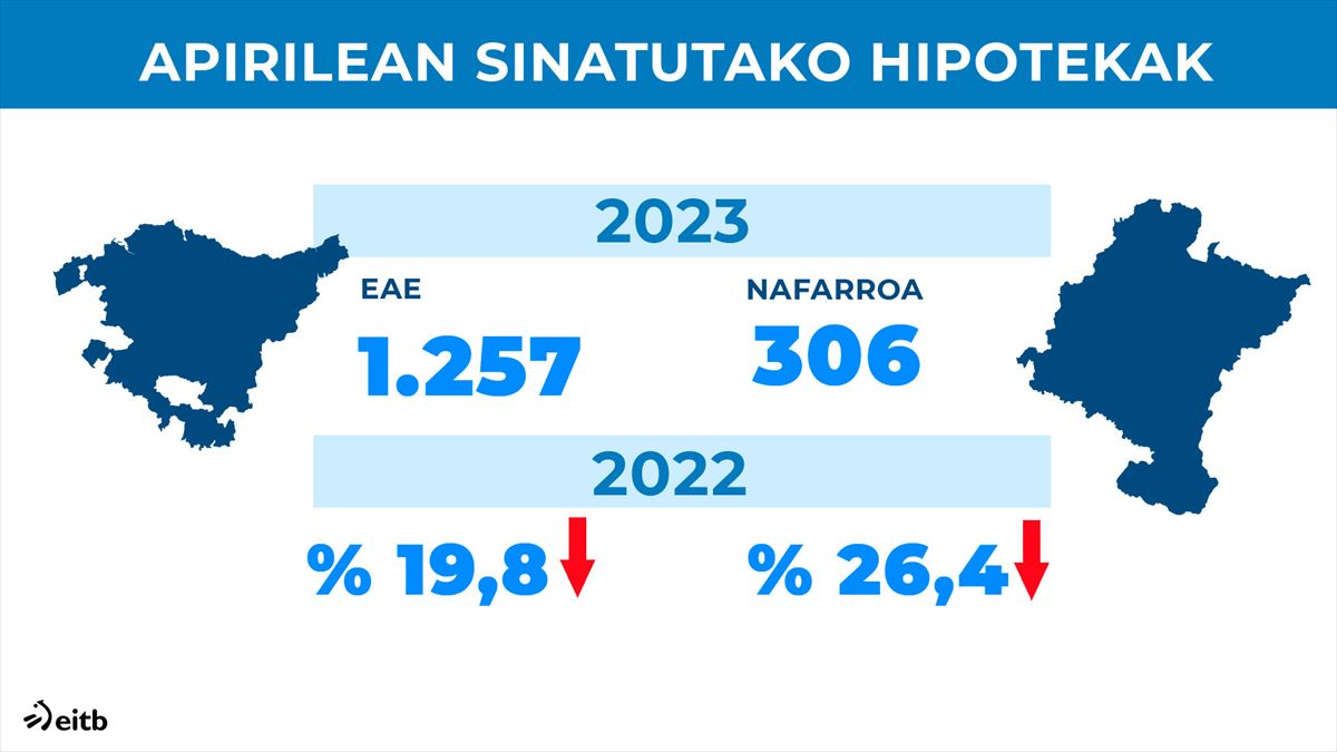 Iaz baino hipoteca gutxiago sinatu dira Hego Euskal Herrian