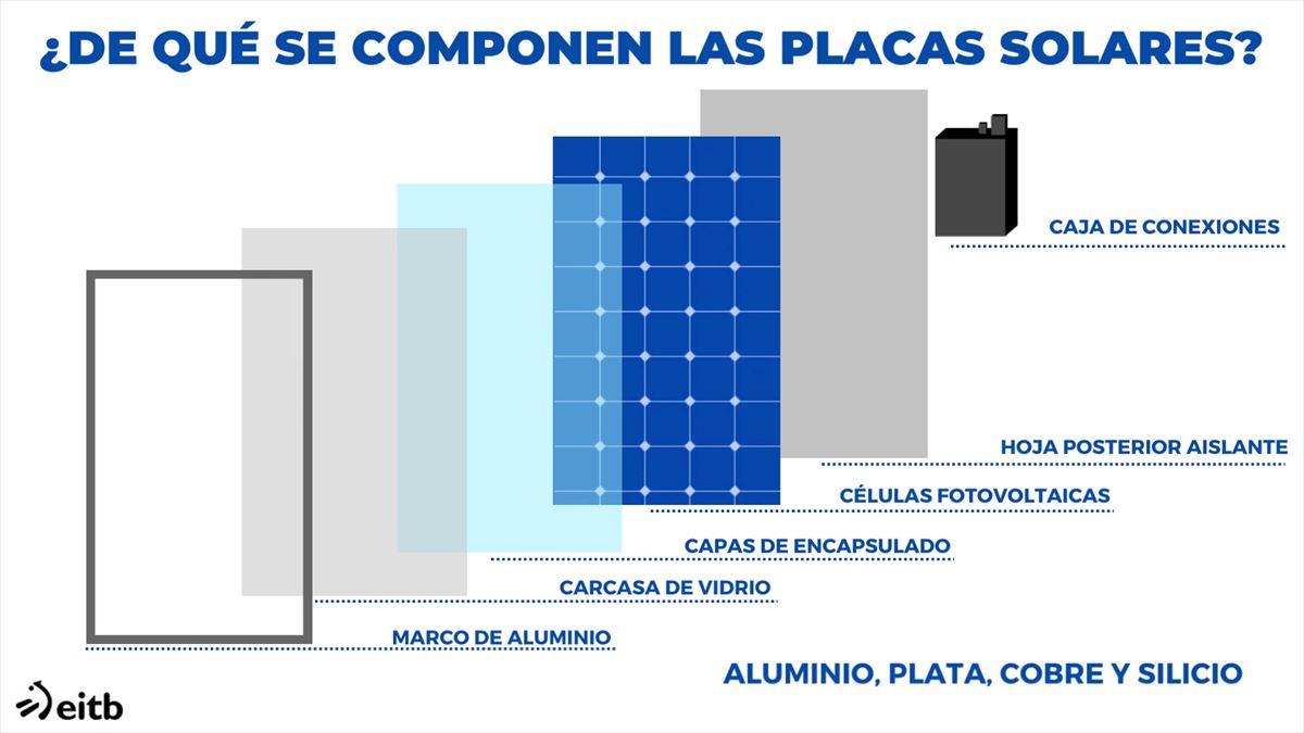 Componentes de las placas solares.