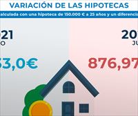 Euríbor en máximos: Una hipoteca media cuesta 340 € más al mes hoy que hace dos años