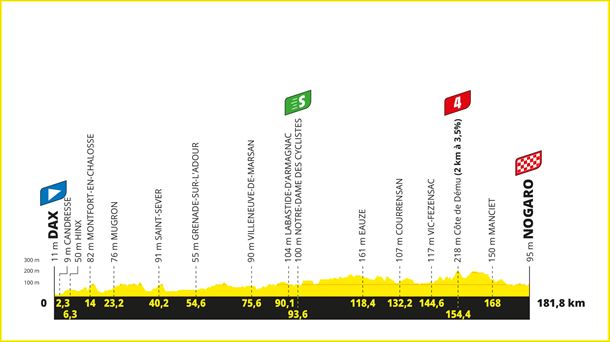 Perfil de la 4ª etapa del Tour de Francia 2023. Foto: ©A.S.O.