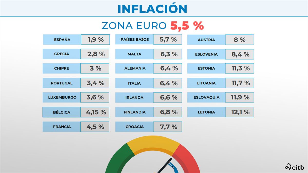 Inflación en la Eurozona. Imagen: EITB Media.