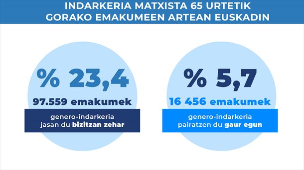 65 urtetik gorako emakumeen aurkako indarkeria matxista Euskadin