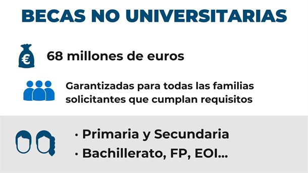 Becas no universitarias en la CAV.