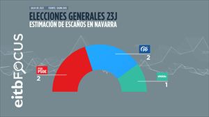PSN y PP lograrían 2 diputados cada uno en Navarra y UPN desaparecería de la Cámara baja