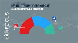 PSNk eta PPk 2na diputatu lortuko lituzkete Nafarroan, eta UPN desagertu egingo litzateke Kongresutik