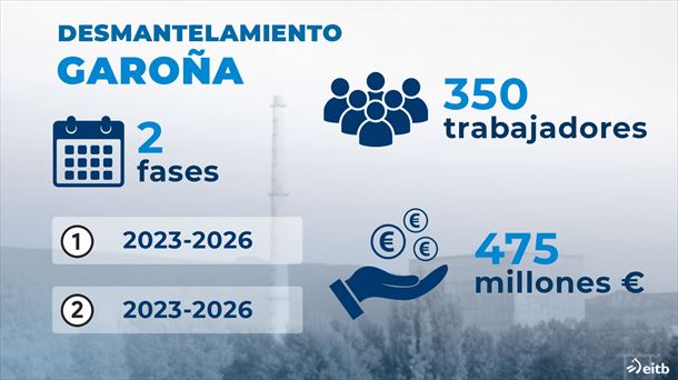 Fases y cifras del desmantelamiento de la central de Garoña. Foto: EITB Media.