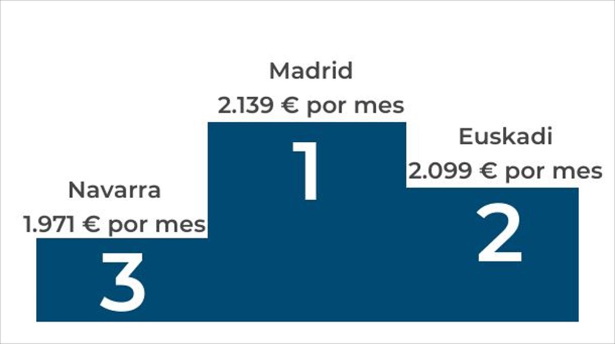 Euskadi tuvo el segundo mejor salario medio de España en 2022. Imagen: EITB Media.