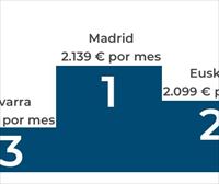 El salario medio de Euskadi marca un nuevo máximo histórico, pero pierde poder adquisitivo