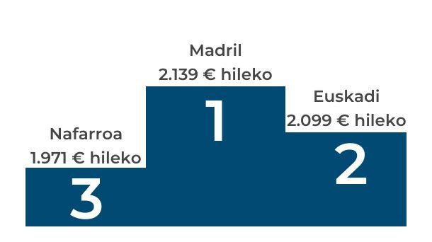 Euskadik 2022an Espainiako Estatuko batez besteko bigarren soldata izan zuen. Irudia: EITB Media.