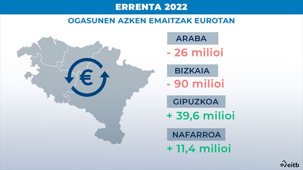 Errenta kanpainaren azken emaitza lurraldeetan. Argazkia: EITB Media.