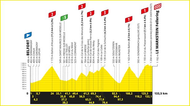 2023ko Frantziako Tourreko 20. etaparen profila. Argazkia: letour.fr