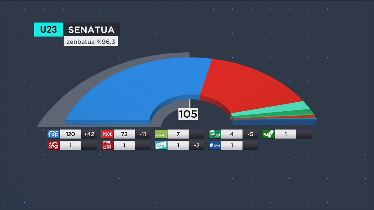 Hauteskunde orokorretan aukeratutako Senatuko eserlekuak.