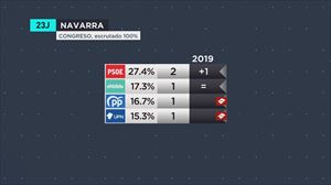 PSN gana en Navarra con dos diputados y EH Bildu, UPN y PP obtienen uno cada uno