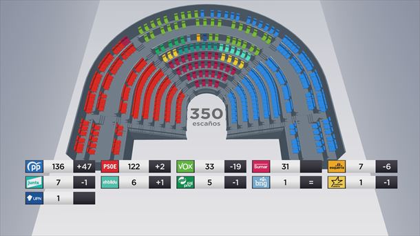 Congreso tras las elecciones del 23J.