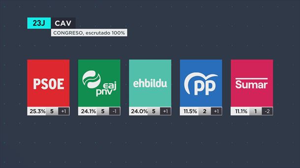 Elecciones generales en la CAV.