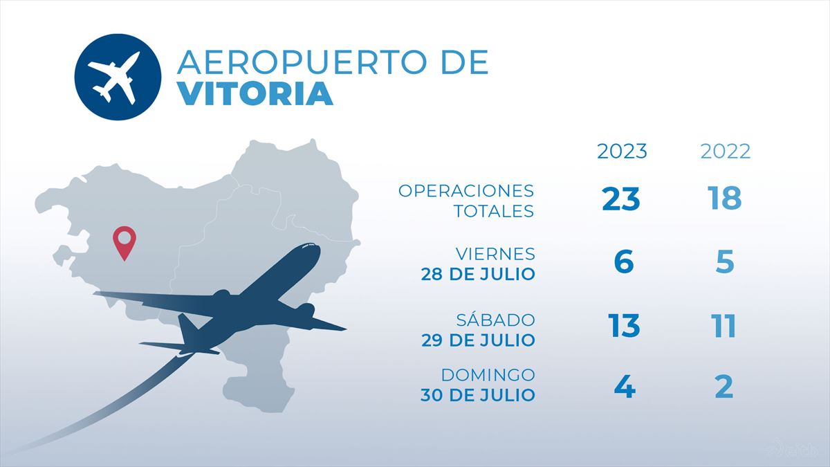 Vuelos en el aeropuerto de Vitoria-Gasteiz