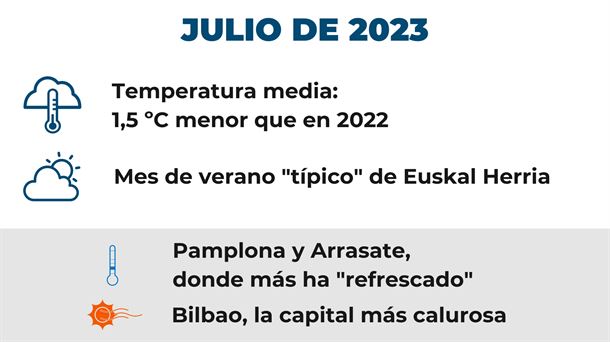 La temperatura media en julio ha sido de 20,22 °C. 