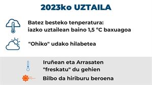 Tenperaturei dagokienez ohiko uztaila izan dugu Euskal Herrian, iazkoa baino 1,5 gradu freskoagoa