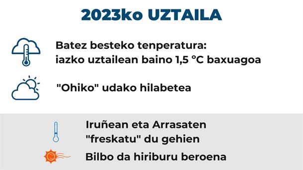 Aurtengo uztaileko batez besteko tenperatura 20,22 °C-koa izan da.