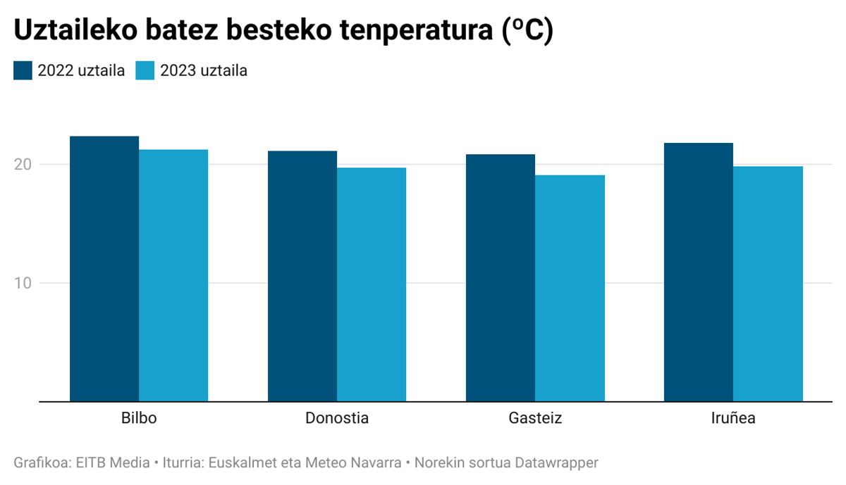 Hiriburuetako 2022ko eta 2023ko batez besteko tenperaturen alderaketa. 