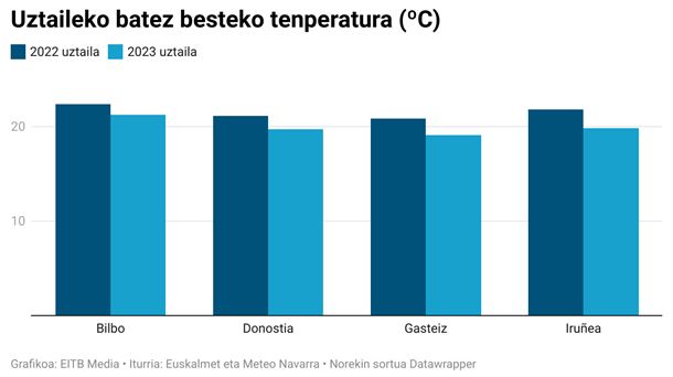 Hiriburuetako 2022ko eta 2023ko batez besteko tenperaturen alderaketa. 