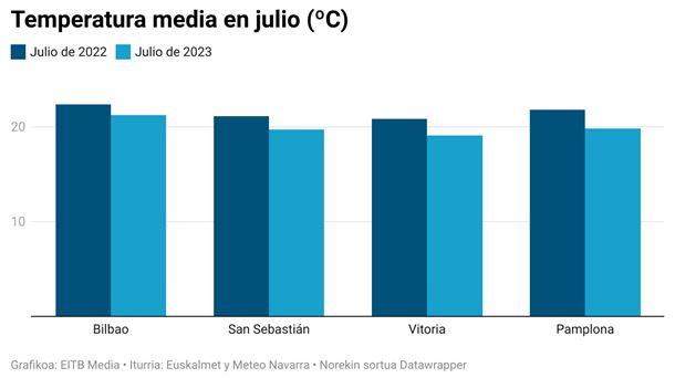 Gráfico de la diferencia de temperaturas de 2022 y 2023. 