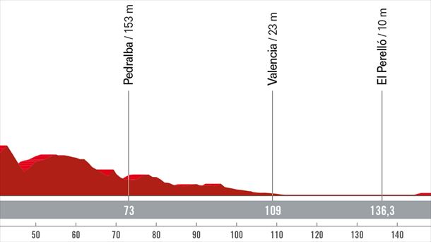 Espainiako Vueltaren 7. etaparen profila. Argazkia: lavuelta.es