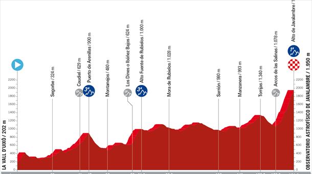 Espainiako Vueltaren 6. etaparen profila. Argazkia: lavuelta.es