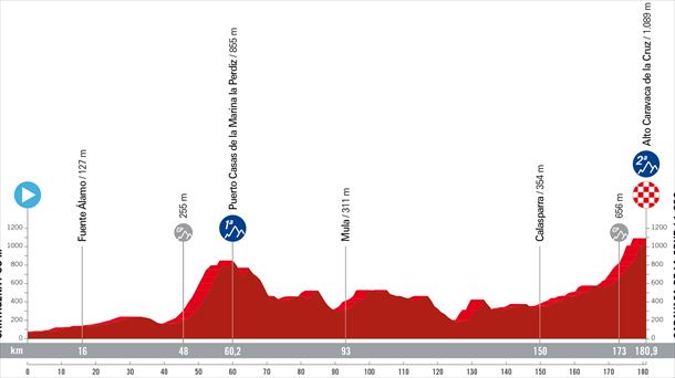 Espainiako Vueltaren 9. etaparen profila. Argazkia: lavuelta.es