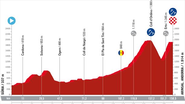 Perfil etapa 3 Vuelta a España