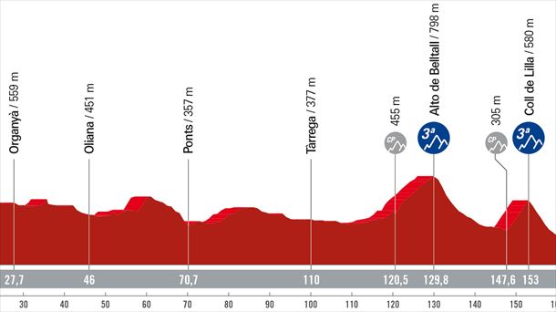 Espainiako Vueltaren 4. etaparen profila. Argazkia: lavuelta.es