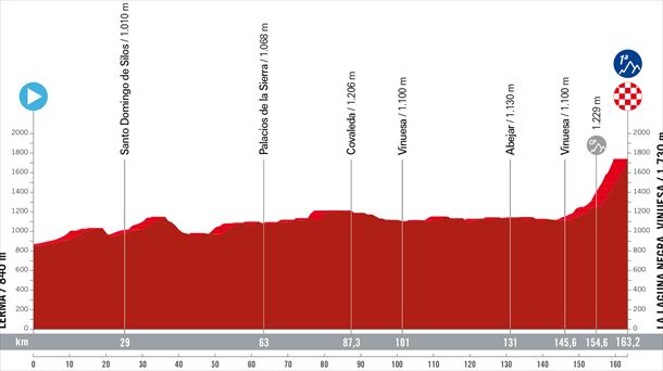 Espainiako Vueltaren 11. etaparen profila. Argazkia: lavuelta.es