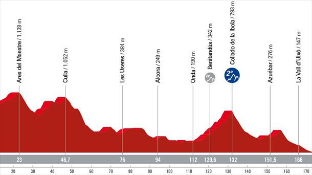 Espainiako Vueltaren 5. etaparen profila. Argazkia: lavuelta.es