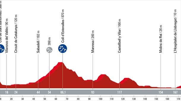 Perfil etapa 2 Vuelta a España