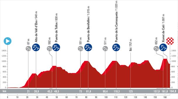 Perfil etapa 8 Vuelta a España. Foto: lavuelta.es