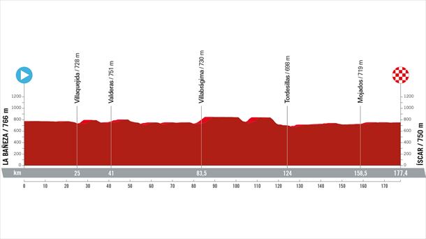 Perfil de la etapa 19 de la Vuelta a España. Foto: lavuelta.es.