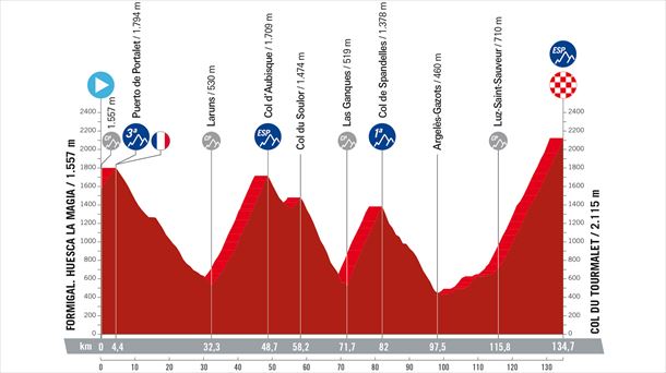 Espainiako Vueltako 13. etaparen profila. Argazkia: lavuelta.es