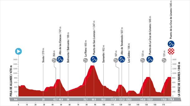 Espainiako Vueltaren 18. etaparen profila. Argazkia: lavuelta.es.