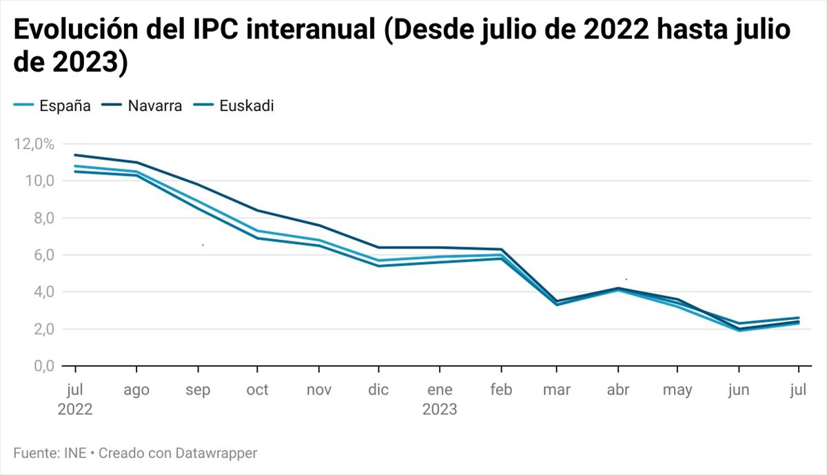 Evolución del IPC interanual (Desde julio de 2022 hasta julio de 2023)