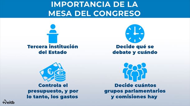 ¿Dónde reside la importancia de la Mesa del Congreso?