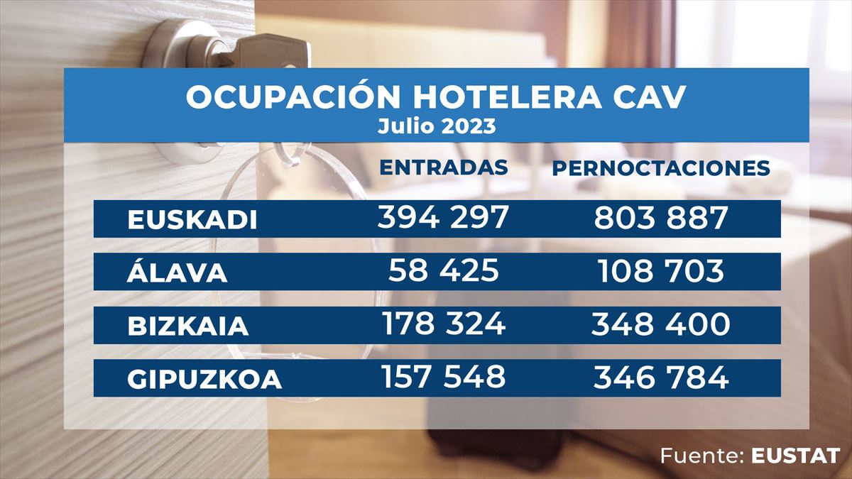 Datos de a ocupación hotelera en la CAV