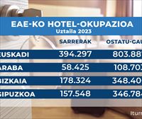 % 2,9 turista gehiago izan ziren EAEko hoteletan, uztailean