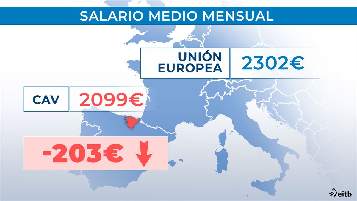 Salario medio mensual en la CAV y en la UE. Foto: EITB Media