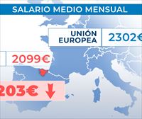 El salario medio en Euskadi es 203 euros mensuales menor que el de la media de la UE