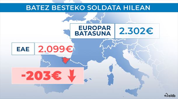 Hileko batez besteko soldata, EAEn eta EBn. Argazkia: EITB Media